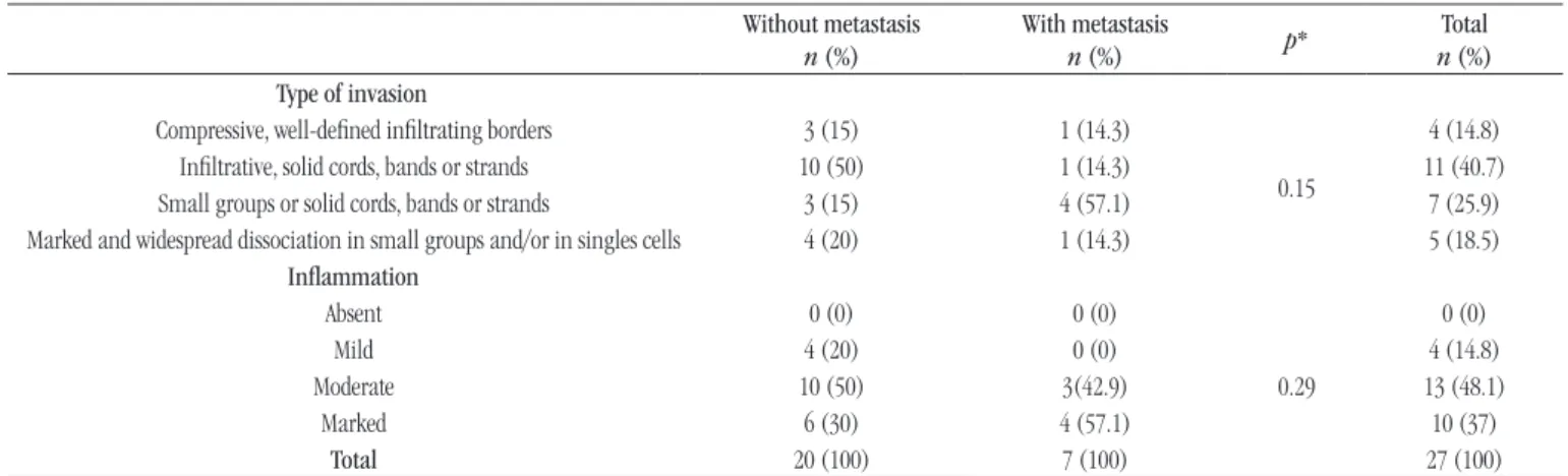 TABLE 2  − Absolute and relative distribution and statistical signiicance of the variables analyzed for the presence of metastasis