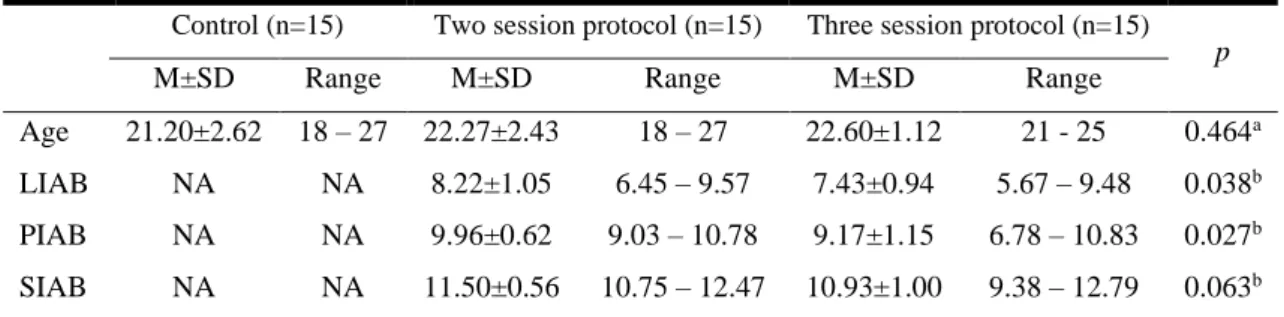 Table 8. Age and IAB variables for each group. 