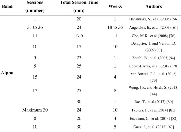 Table 1: General training schedule in SAB NFT in healthy and pathologic populations  adapted from [90]