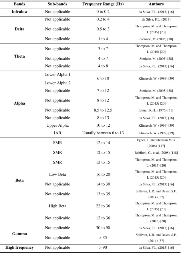 Table 2: General frequency bands ranges. 