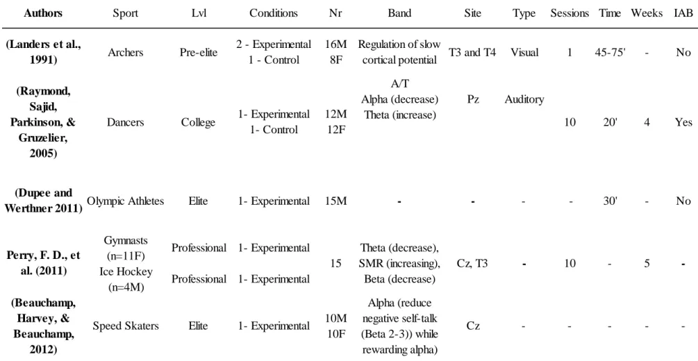 Table 3: Methodological description - NFT training in sport. 