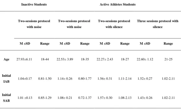 Table 4. Age and IAB variables for each group. 