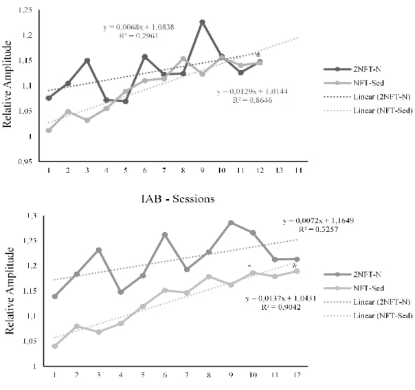 Figure 15. Differences between session 1 and 12 and in standard alpha band (top image)  and individual alpha band (bottom image) for each protocol – * (p<0.05) 
