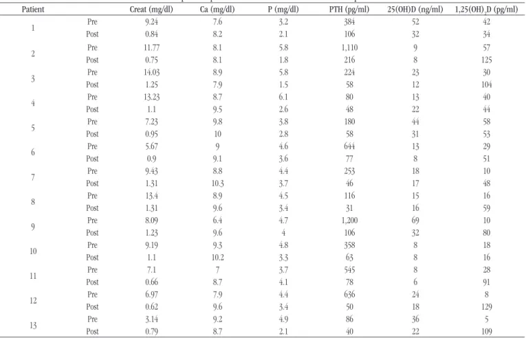 TABLE 1  − Serum concentrations of creatinine, calcium, phosphate, PTH, 25(OH)D, and 1,25(OH) 2 D  in immediate pre-transplantation and three months after renal transplantation