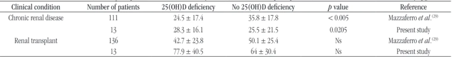 TABLE 3  − Concentration of 1,25(OH) 2 D in patients with chronic kidney disease, and renal transplant patients, with and without 25(OH)D deiciency (pg/ml) Clinical condition Number of patients 25(OH)D deiciency No 25(OH)D deiciency p value Reference