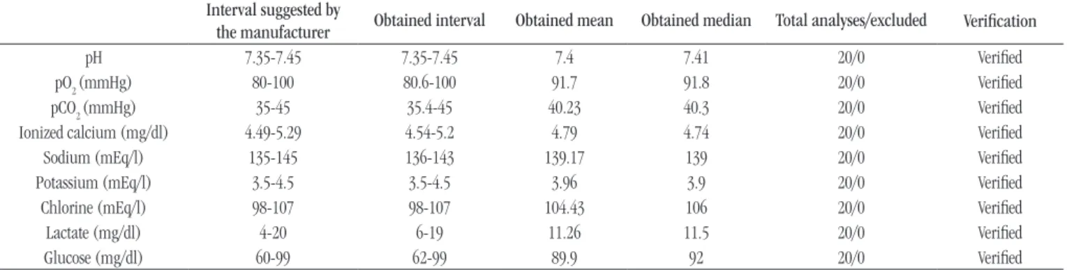 FIGURE 1  − Analysis of linear regression of parameters TEa: total error allowable.
