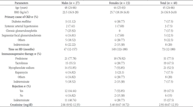 TABLE 1  − Clinical and laboratory information of kidney transplant patients in the study