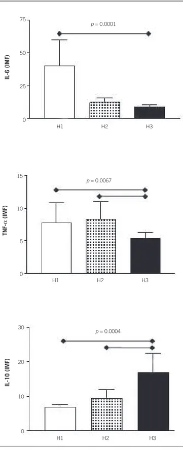 FIGURE 1  − Creatinine plasma levels (mg/dl) in the groups of kidney transplant patients  (H1, H2, and H3) according to the number of HLA matches
