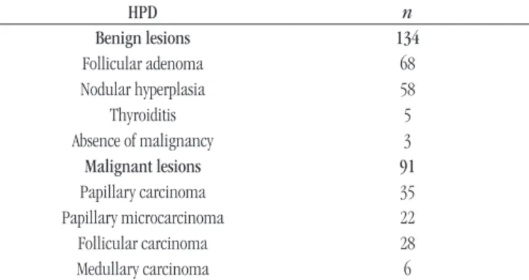 TABLE 3  – IOC of thyroid lesions at Inca from January 2001 to December  2012. Indeterminate cases with HPD of malignant neoplasm (n = 225)