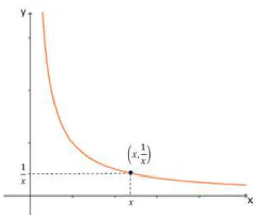 Figura 4.1: Ramo positivo da Hip´erbole