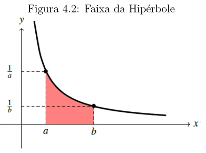 Figura 4.2: Faixa da Hip´erbole