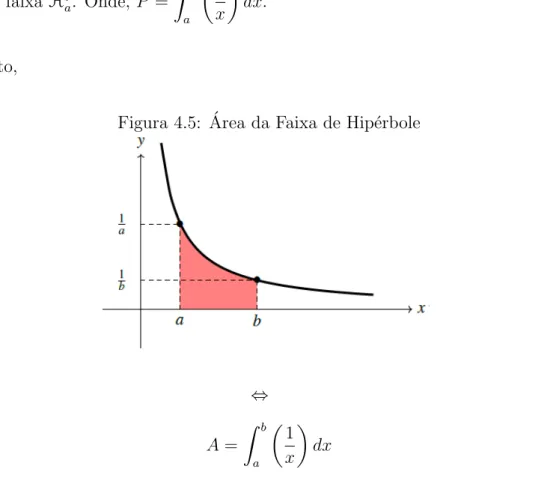 Figura 4.5: ´ Area da Faixa de Hip´erbole