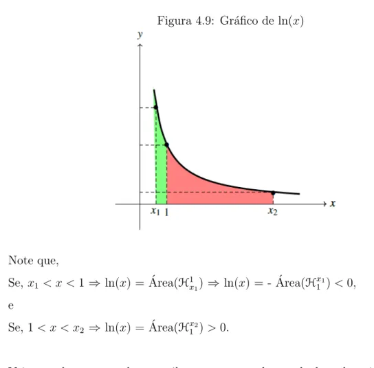 Figura 4.9: Gr´afico de ln(x)