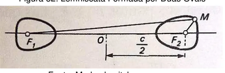 Figura 32: Lemniscata Formada por Duas Ovais 