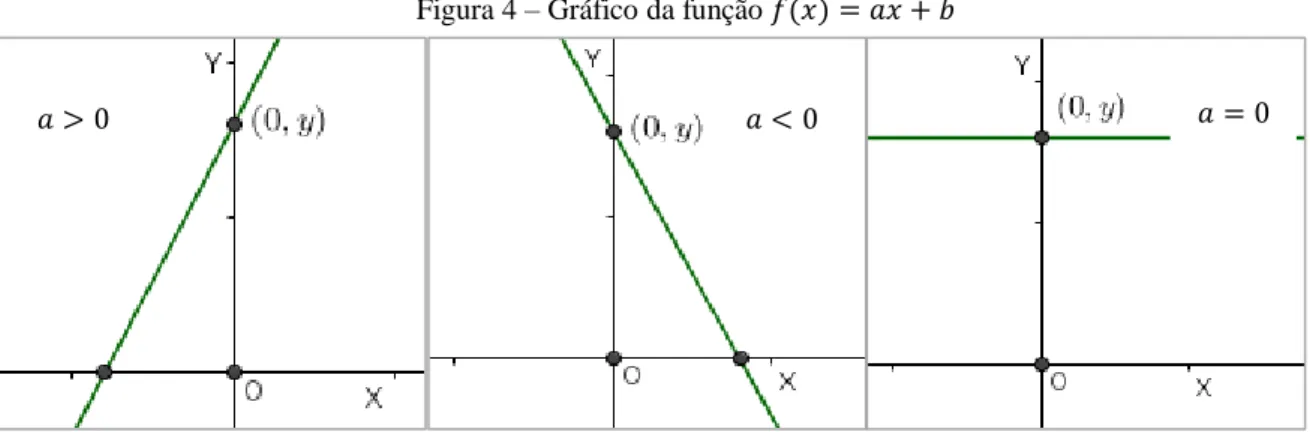 Figura 4  – Gráfico da função  = +  