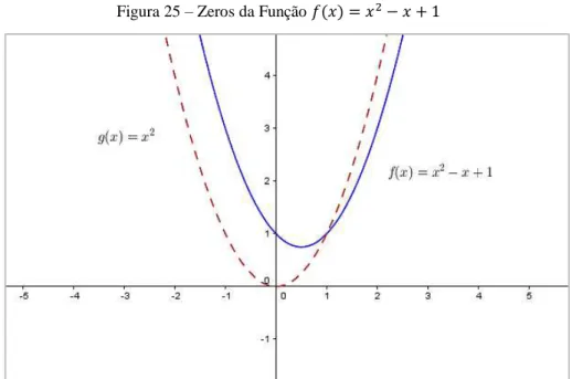 Figura 25  – Zeros da Função  = − +  