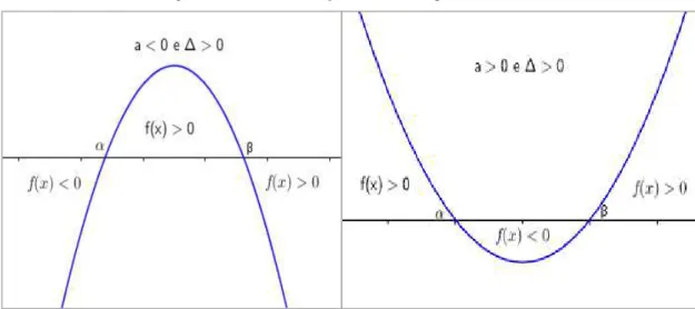 Figura 27  – Sinal da Função Quadrática quando ∆ &gt;  