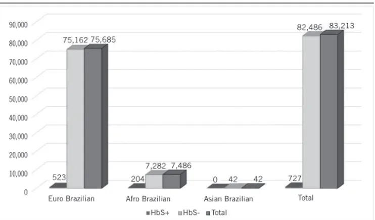 FIGURE 2  − Distribution graph of HbS among blood donors, grouped according to ethnic  group