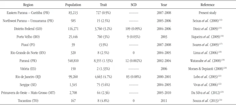 TABLE  − Prevalence of sickle cell trait and SCD in different Brazilian populations.
