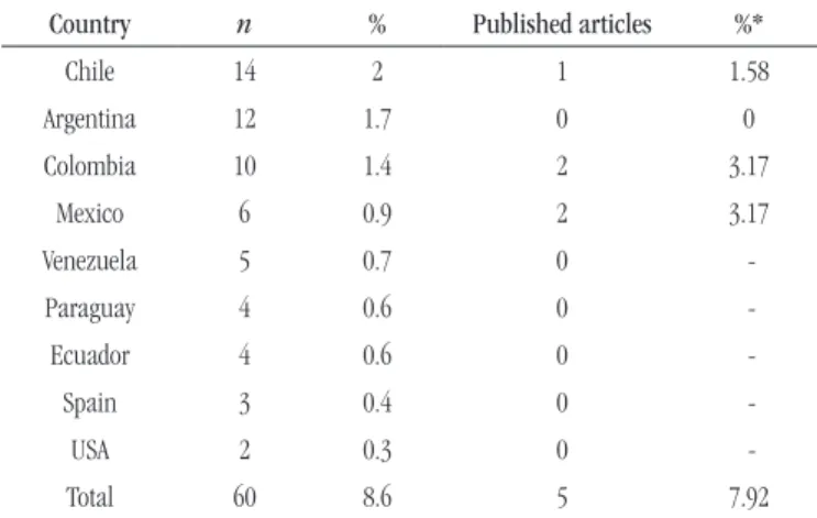 TABLE 2  − Relationship between absolute and relative values of the papers  presented as abstracts and articles published, according to foreign countries