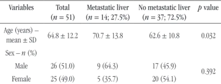 TABLE 1  – LIA: sample characterization Variables Total (n = 51) Metastatic liver  (n = 14; 27.5%) No metastatic liver (n = 37; 72.5%) p value Age (years) –  mean ± SD 64.8 ± 12.2 70.7 ± 13.8 62.6 ± 10.8 0.032 Sex – n (%) Male 26 (51.0) 9 (64.3) 17 (45.9) 