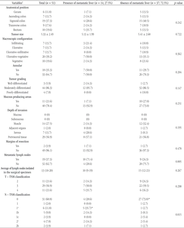 TABLE 2  – LIA: comparison between groups regarding the variables