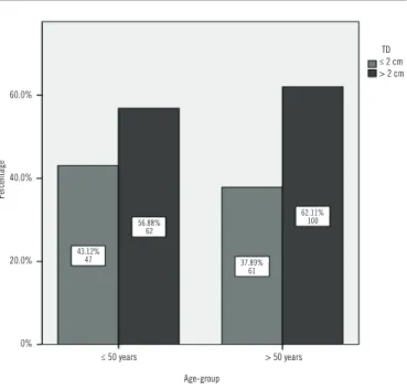 TABLE  – Statistical correlation of morphological  characteristics and age-groups with x 2  test
