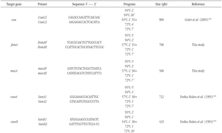 TABLE 1  –  Genes, primers, and PCR conditions