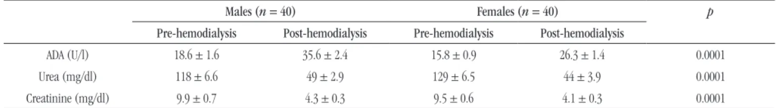TABLE 1  − Comparison of laboratory analyses between pre- and post-hemodialysis periods