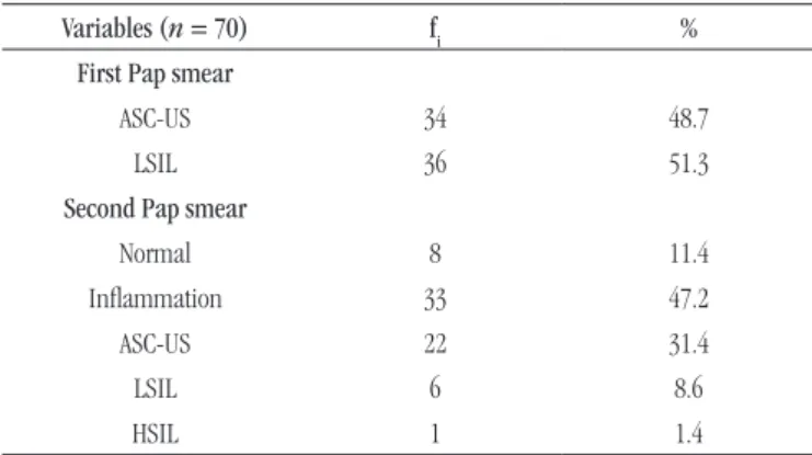 TABLE 1  –  Distribution by frequency according to the results of the irst and  second cytology, Manaus (AM)