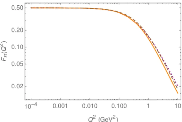 Fig. 5. F π a when calculated with the mass functions of Fig. 2.