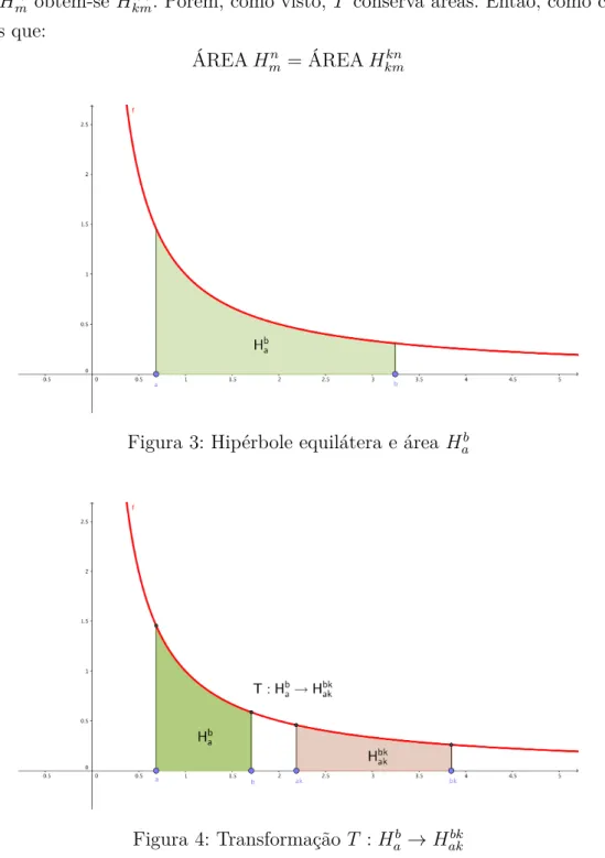 Figura 3: Hipérbole equilátera e área H b a