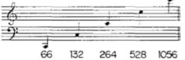 Figura 9: Notas musicais separadas em intervalos iguais correspondem a frequências em uma progressão geométrica