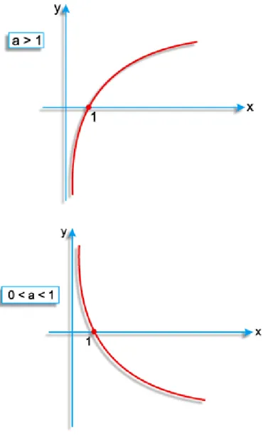 Figura 3: Gráﬁco da função logarítmica Fonte: Site da Unip - Objetivo 1