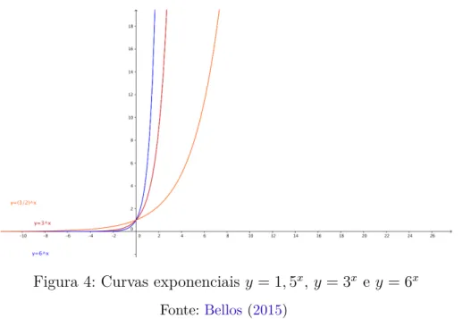 Figura 4: Curvas exponenciais y = 1, 5 x , y = 3 x e y = 6 x
