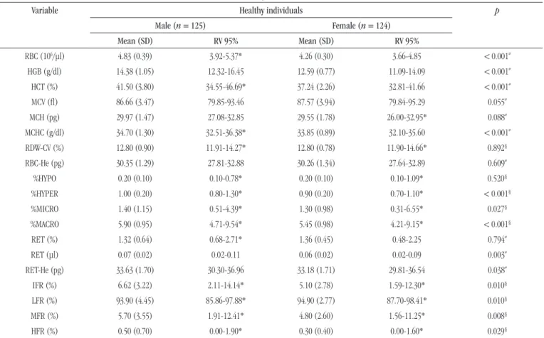 TABLE 1  − Evaluation of traditional and extended erythrocyte parameters and reticulocyte indices of healthy individuals (n = 249)