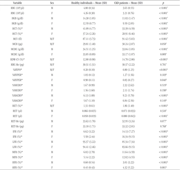 TABLE 2  − Comparison between traditional and extended erythrocyte parameters and reticulocyte indices of healthy individuals and CKD patients