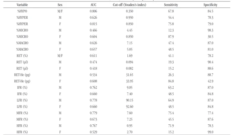 TABLE 3  − ROC curve, cutoff, sensitivity and specificity