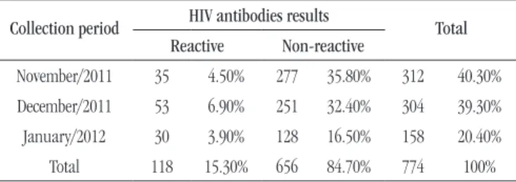 TABLE 1 –  Results of HIV antibodies reactivity on  DBS samples in ELISA/EIA Q-Preven HIV 1+2  Collection period HIV antibodies results