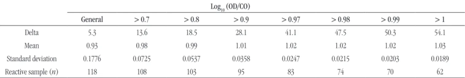 TABLE 2 –  Log 10  (OD/CO) values of reactive DBS samples and respective delta values Log 10  (OD/CO) General > 0.7 > 0.8 > 0.9 > 0.97 > 0.98 > 0.99 > 1 Delta 5.3 13.6 18.5 28.1 41.1 47.5 50.3 54.1 Mean 0.93 0.98 0.99 1.01 1.02 1.02 1.