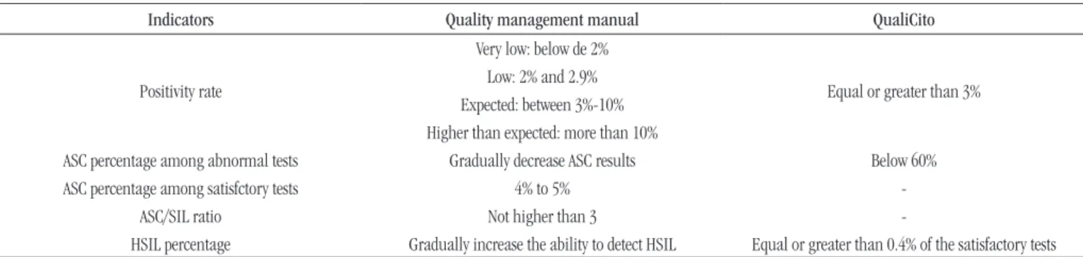 TABLE 1  − Quality Indicators from SITEC/INCA during the period from July 2013 to June 2014