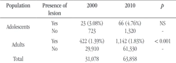 TABLE 1  – Comparison of cervical cytology test reports, with and without  lesion, from adolescent and adult women in 2000 and 2010 Population Presence of  lesion 2000 2010 p Adolescents Yes No 23 (3.08%)723 66 (4.76%)1,320 NS -Adults Yes No 422 (1.39%)29,