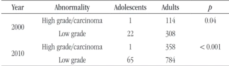 TABLE 2  – Classification of epithelial abnormalities detected in cervical  cytology tests from adolescent and adult women in 2000 and 2010