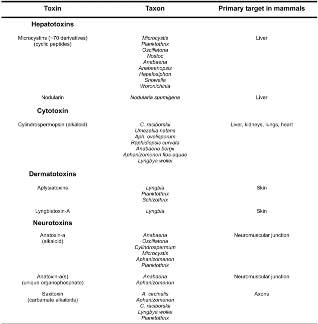 TABLE 1.4 Cyanotoxins detected and correspondent taxa from which have been isolated as well as their primary target in mammals (adapted from [4, 108, 114])