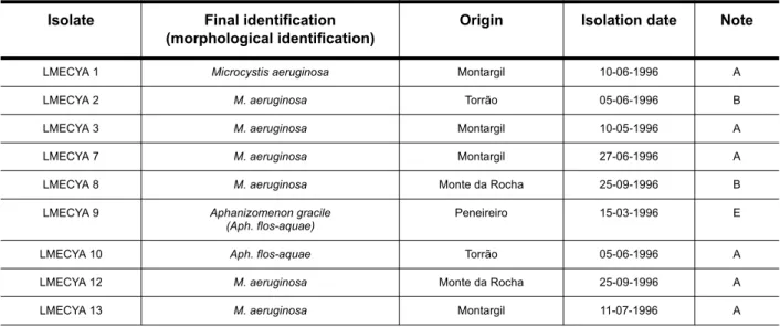 TABLE 2.1 Isolates used in this work, including their code, identification, geographical origin and isolation date.
