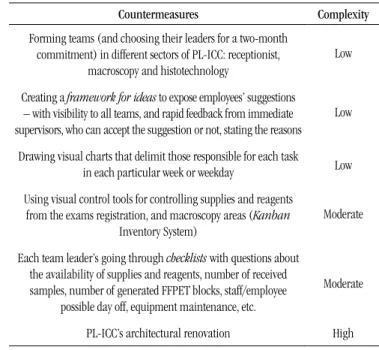 TABLE 2  –  Adopted countermeasures, pointed in the first A3 report for the  PL-ICC Lean philosophy implementation project