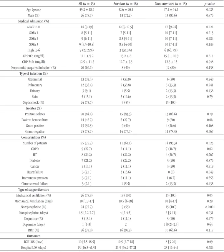 TABLE 1  − Characteristics of the patients