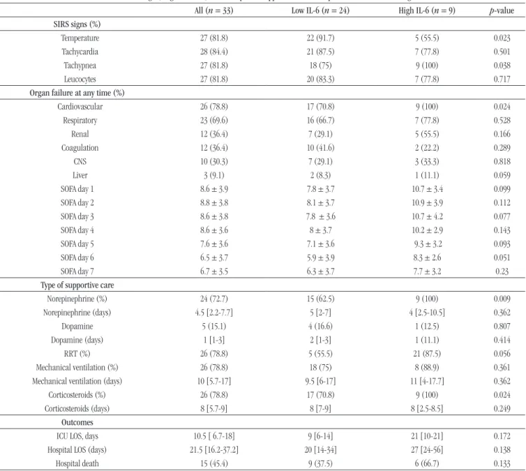 TABLE 2  − SIRS signs, organ failure, and therapeutic support measures in patients with Low and High IL-6
