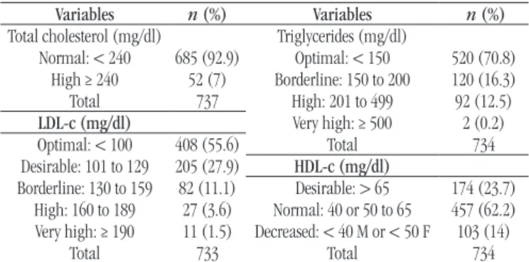 TABLE 1  − Prevalence of results in laboratory tests