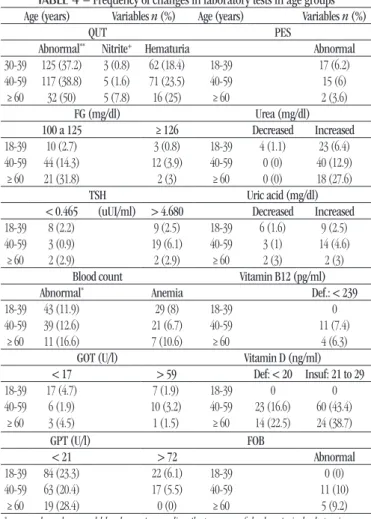 TABLE 3  − Frequency of changes in lipid proile in age groups